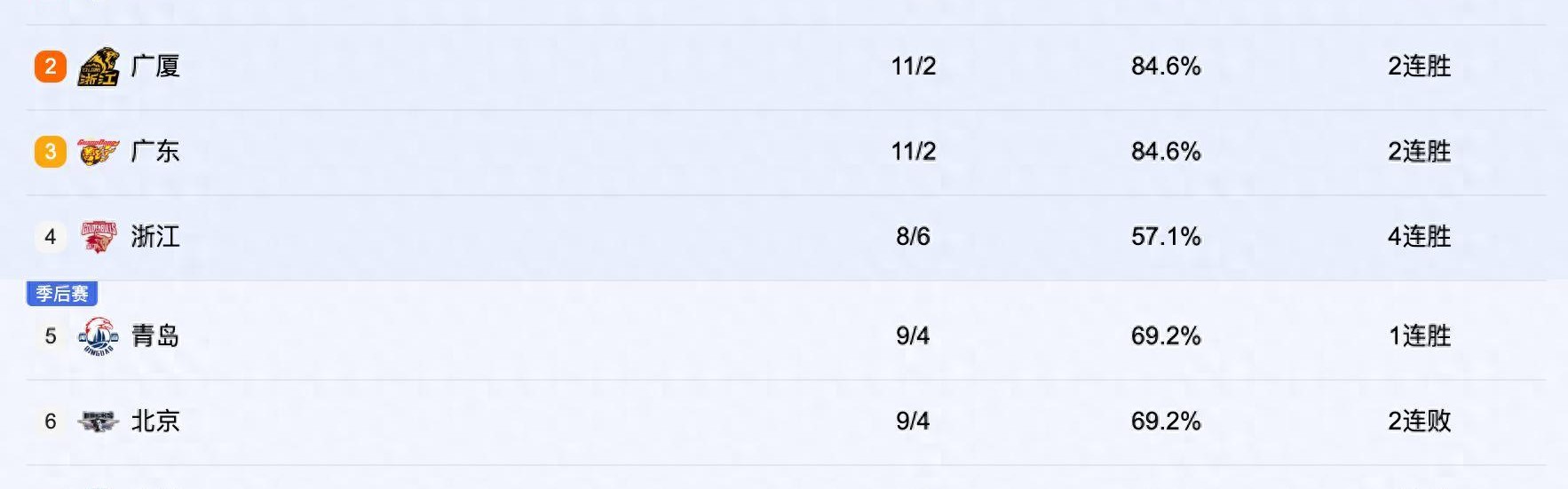 爱游戏体育-CBA排行榜大变：北京掉出前5浙江挤进前4，广东冲第1，上海9连胜
