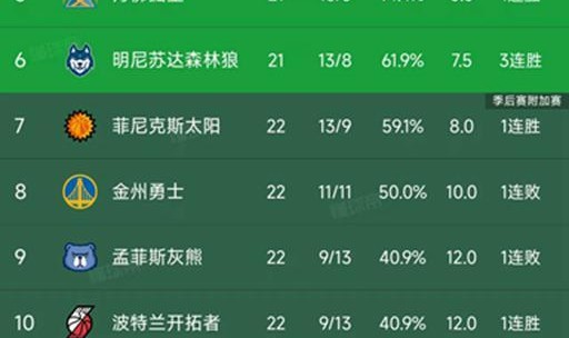 NBA西部最新积分榜：火箭第3，掘金第5，开拓者第10，国王第14
